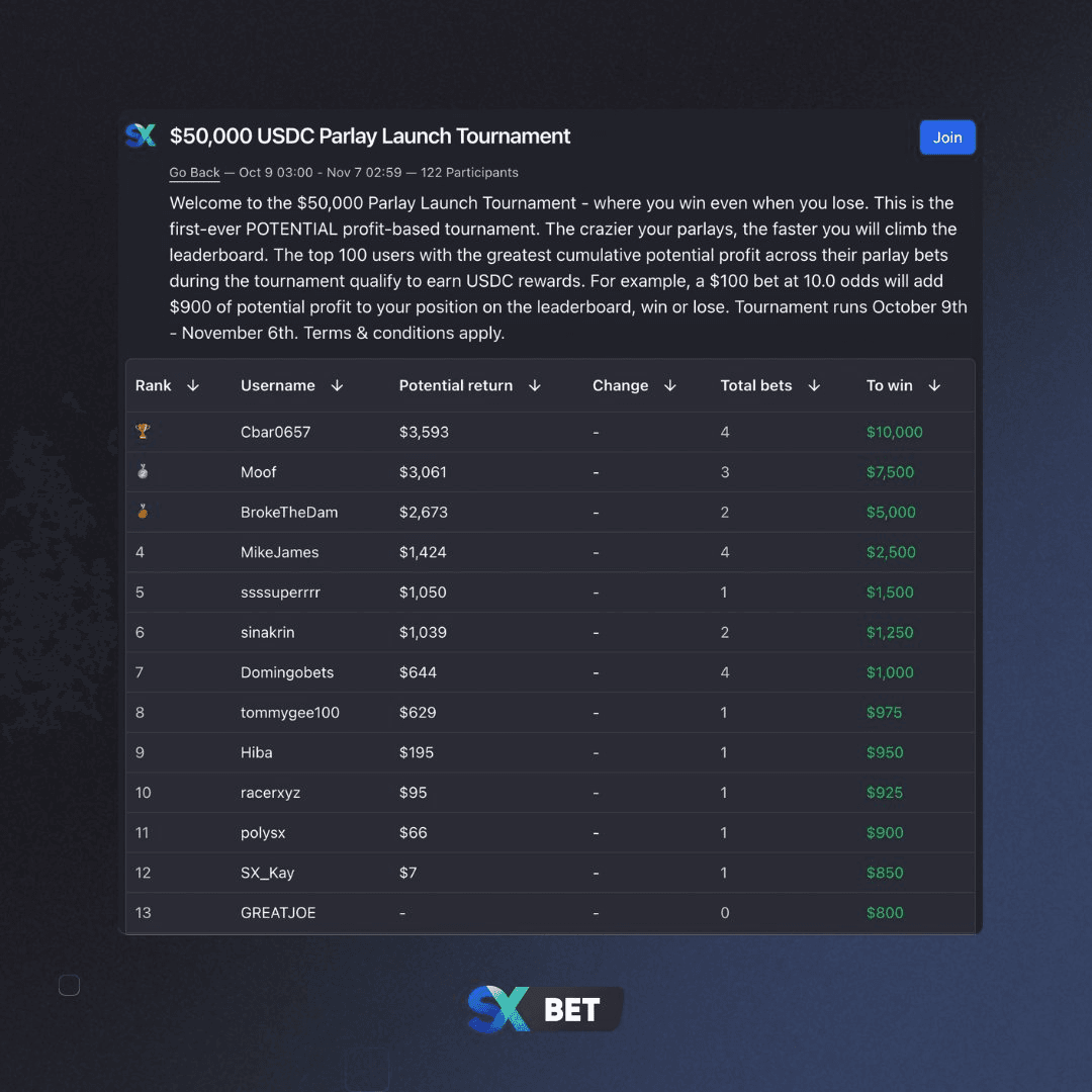 gParlay Tournament Goes Live with $10,000 USDC Top Prize