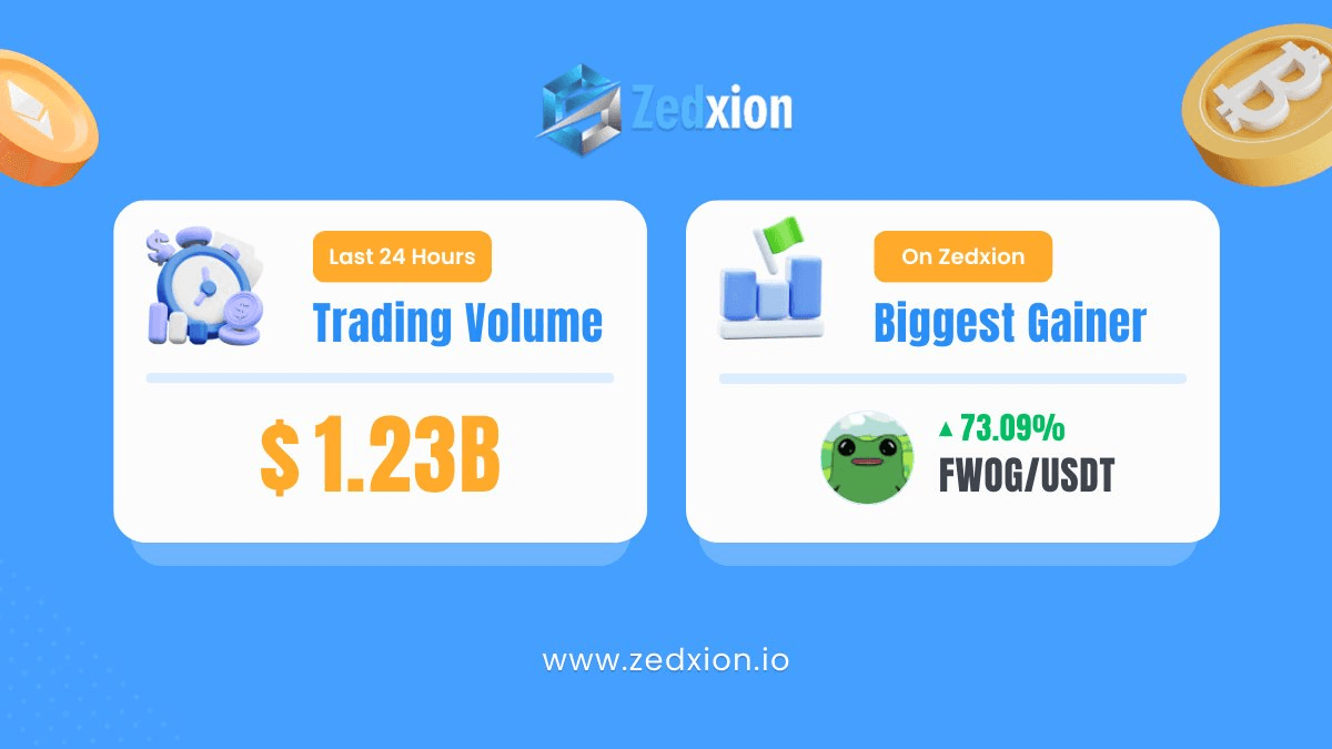 ZEDXION Exchange Sees $1.36B Volume as RECALL Token Surges 49%