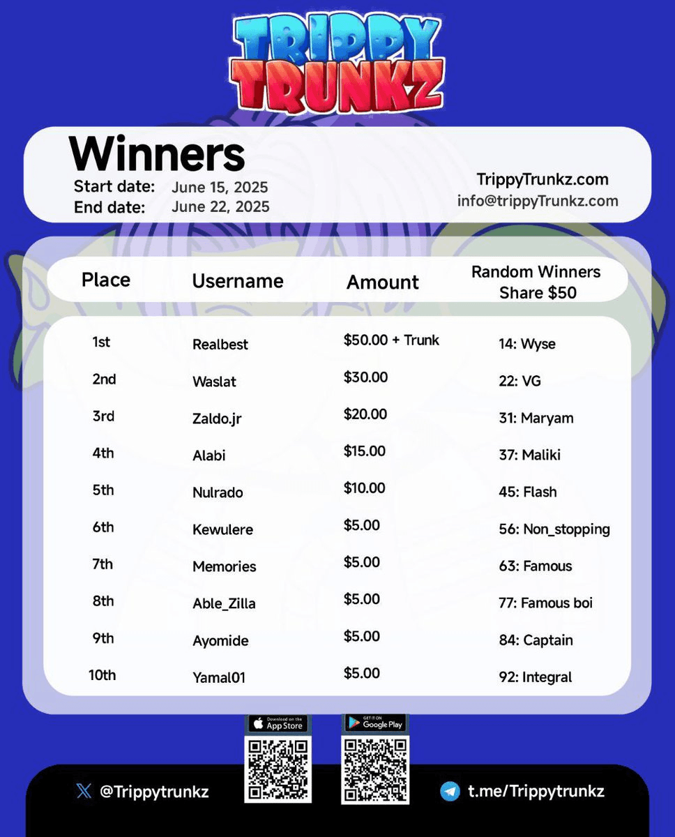 Realbest Takes Top Spot in Latest Trippy Trunkz Leaderboard