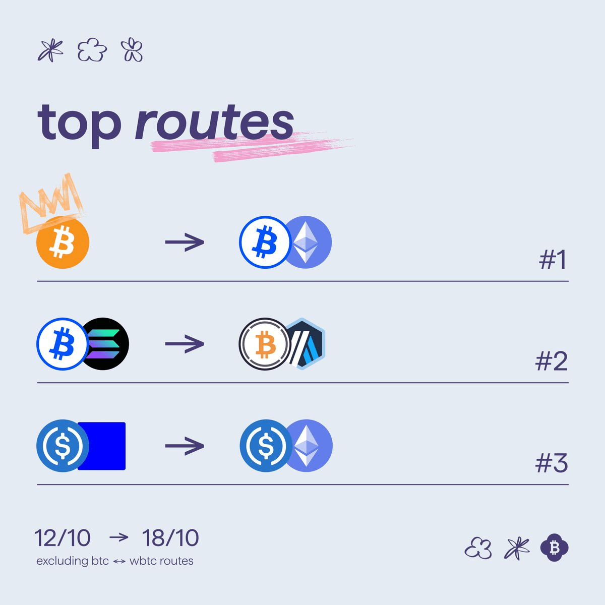 cbBTC finds new pink home in latest traffic report