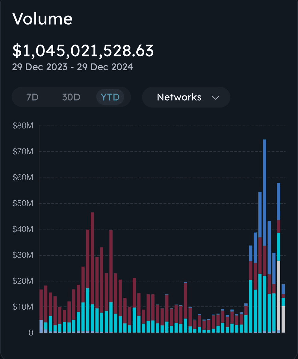 Wagmi Achieves $1B Trading Volume Milestone, Generates $1M+ in Holder Fees