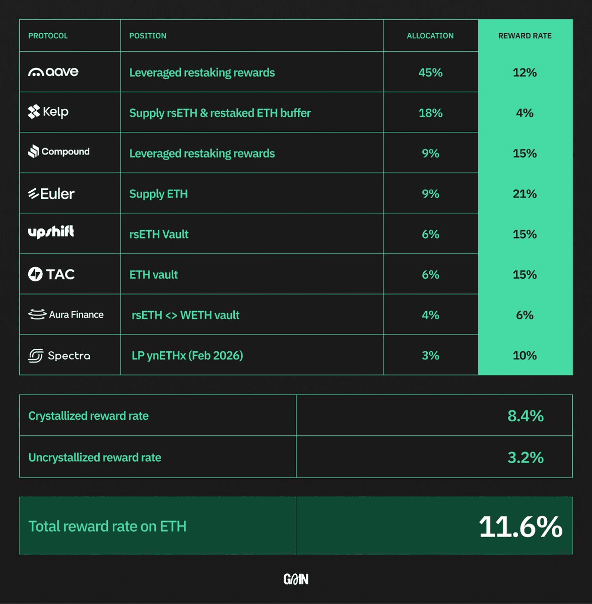 Euler Finance Leads hgETH Portfolio with 21% Reward Rate