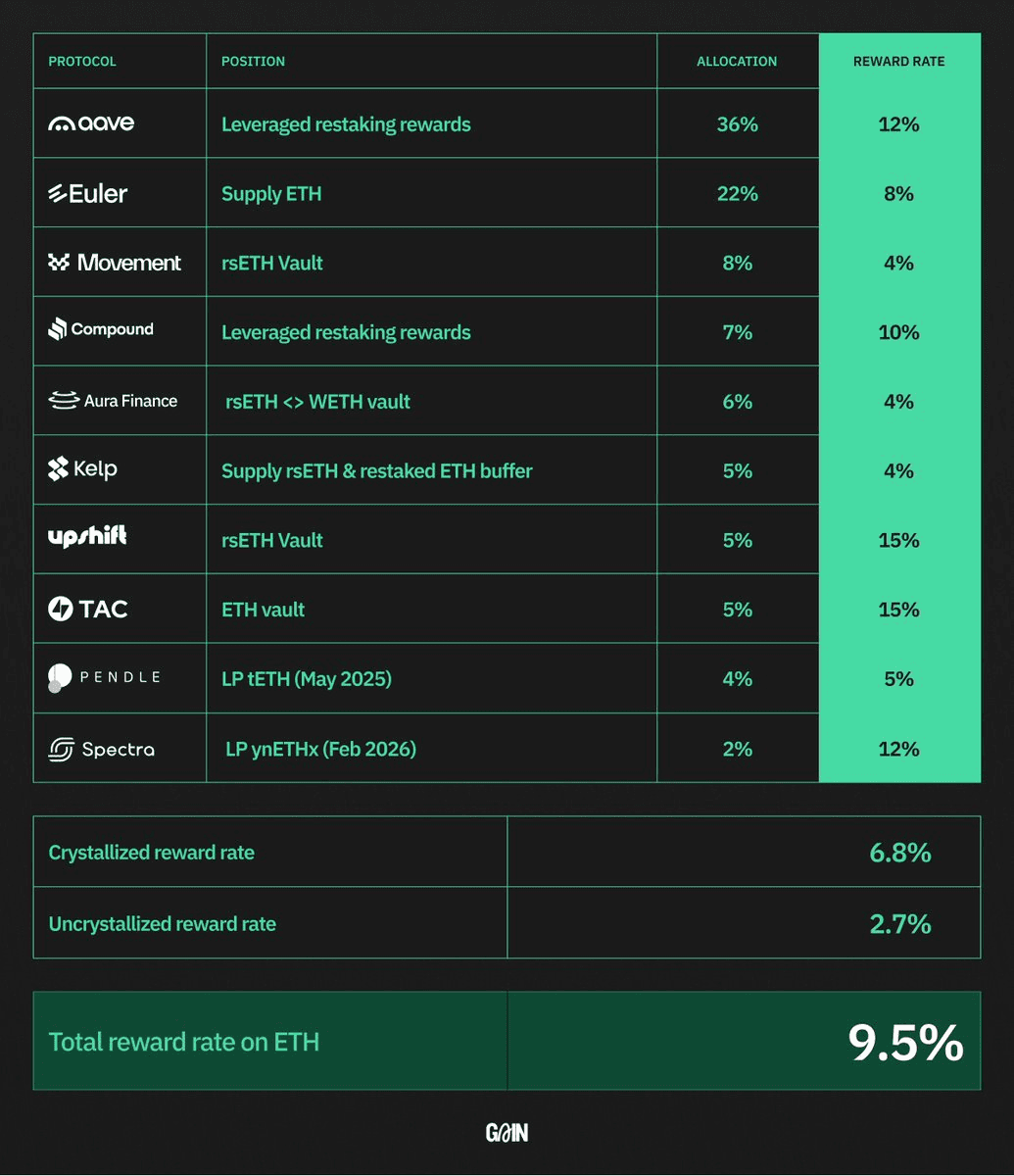 Morpho Labs Launches rsETH Market on Unichain