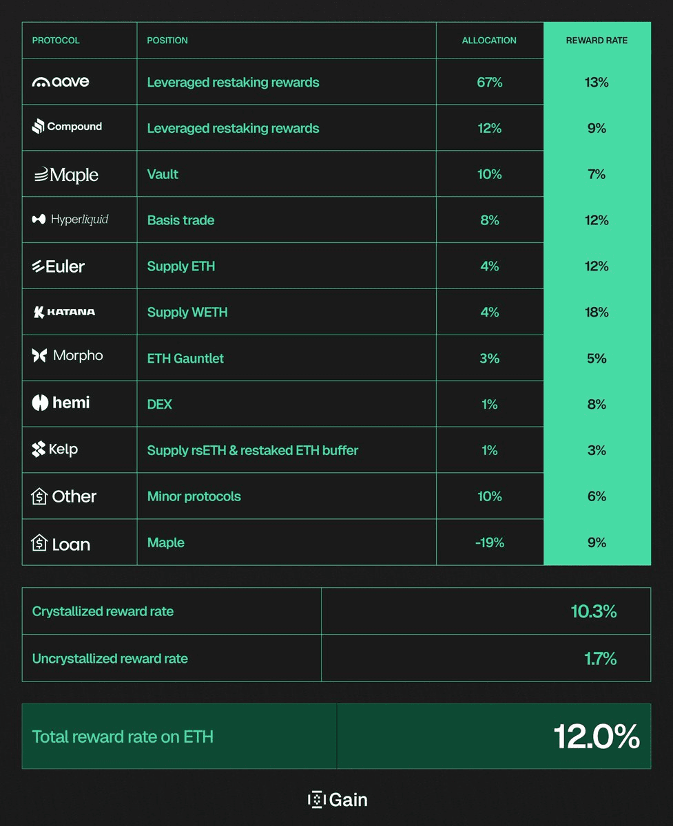 hgETH Portfolio Hits 12% Reward Rate with Strategic Shift to Leveraged Restaking