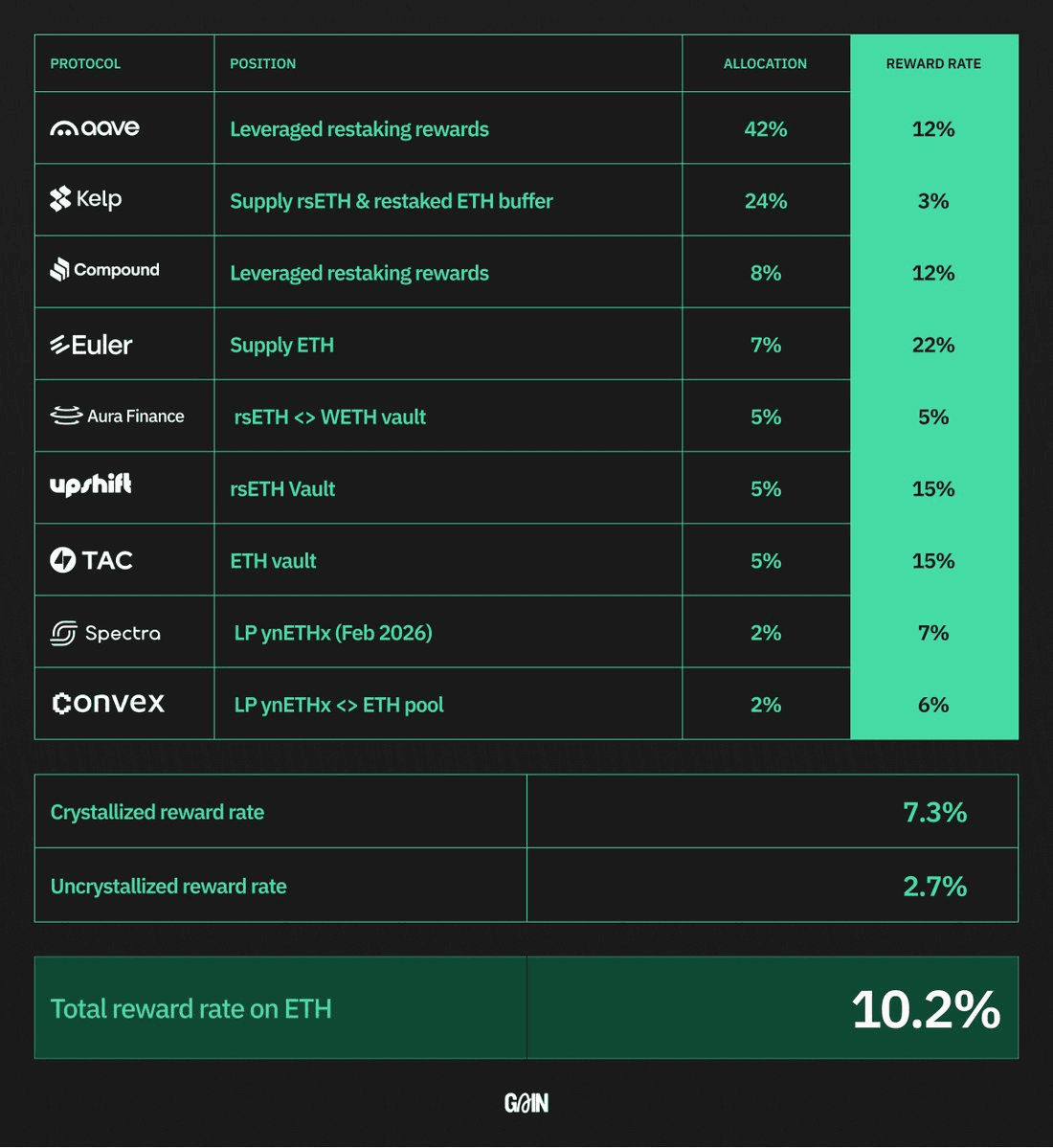 hgETH Strategy Update: Total Reward Rate Jumps to 15.7%