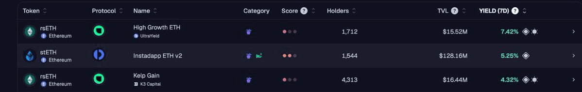 hgETH Tops ETH Vault Rankings with 7.42% Weekly Yield