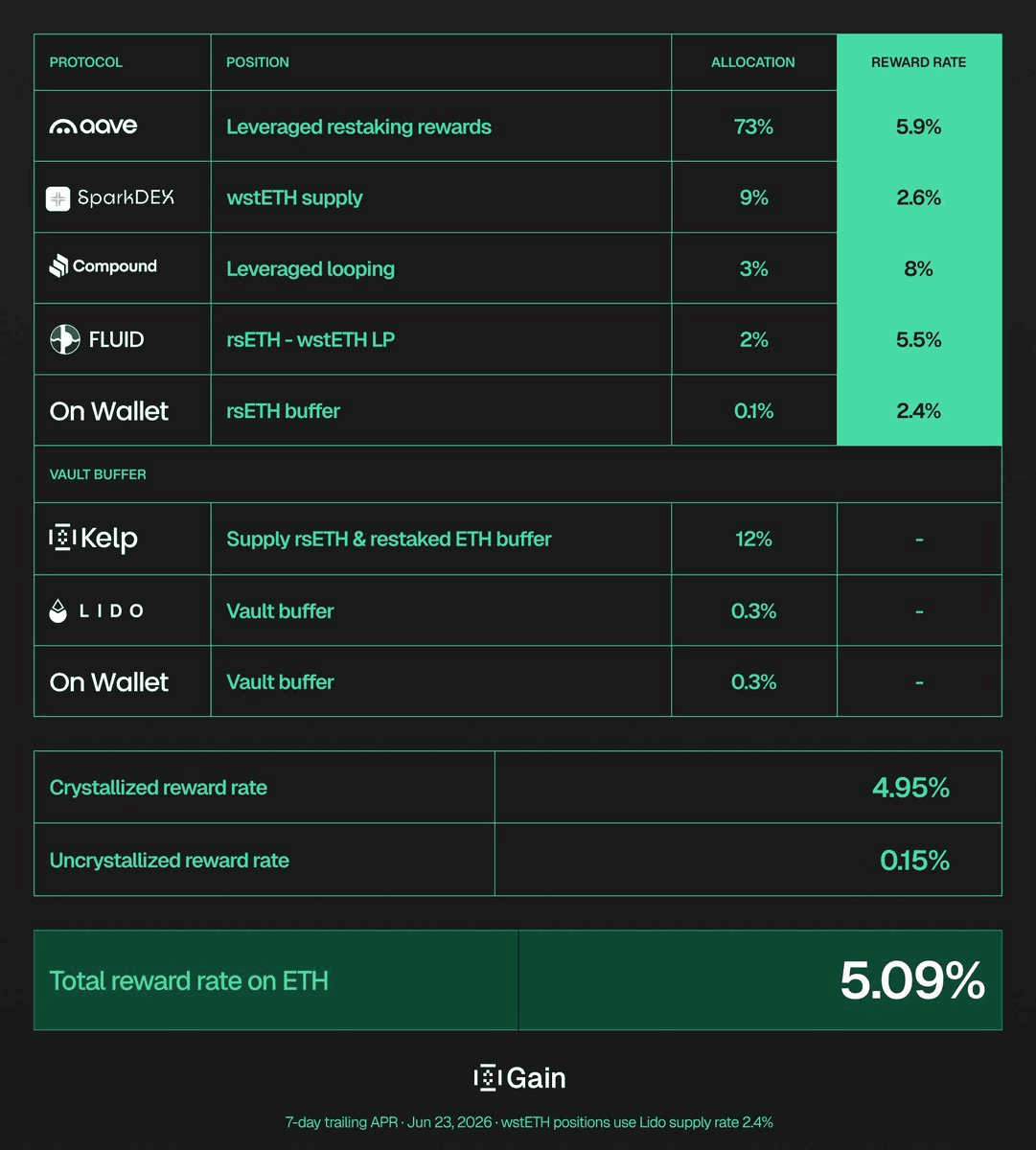agETH Portfolio Hits 5.09% ETH Rewards with 73% in Leveraged Restaking