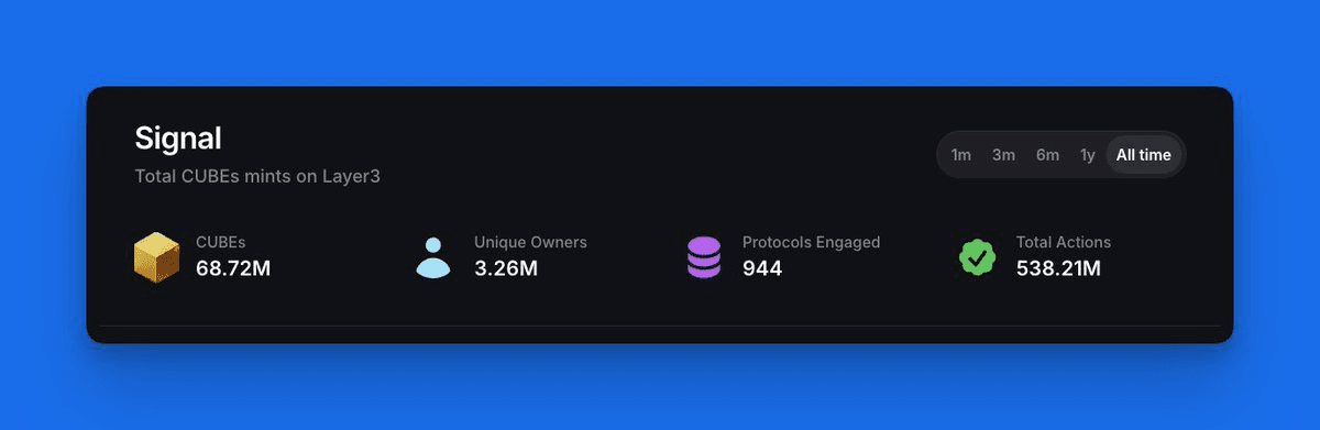 Layer3 Platform Reaches 68M CUBEs and 3.3M Users Milestone