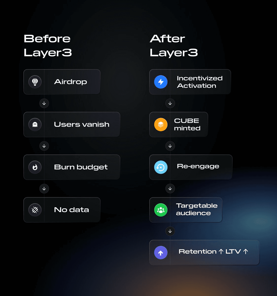 Layer3 Builder Transforms One-Off Campaigns Into Compounding Growth Loops