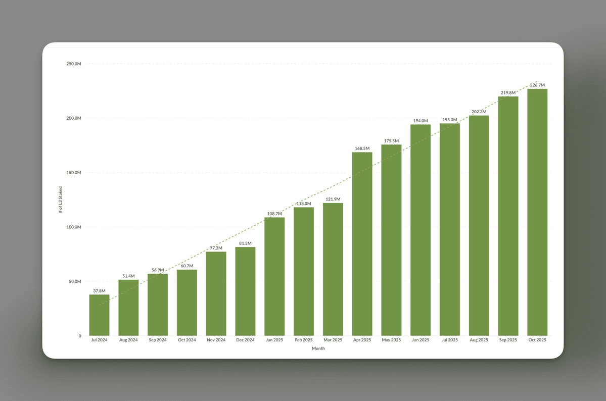 Layer3's L3 Token Hits New Staking Records as Flywheel Model Gains Momentum