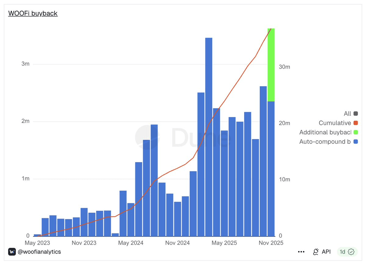 馃敟 WOO Token Buybacks Hit Record High in November