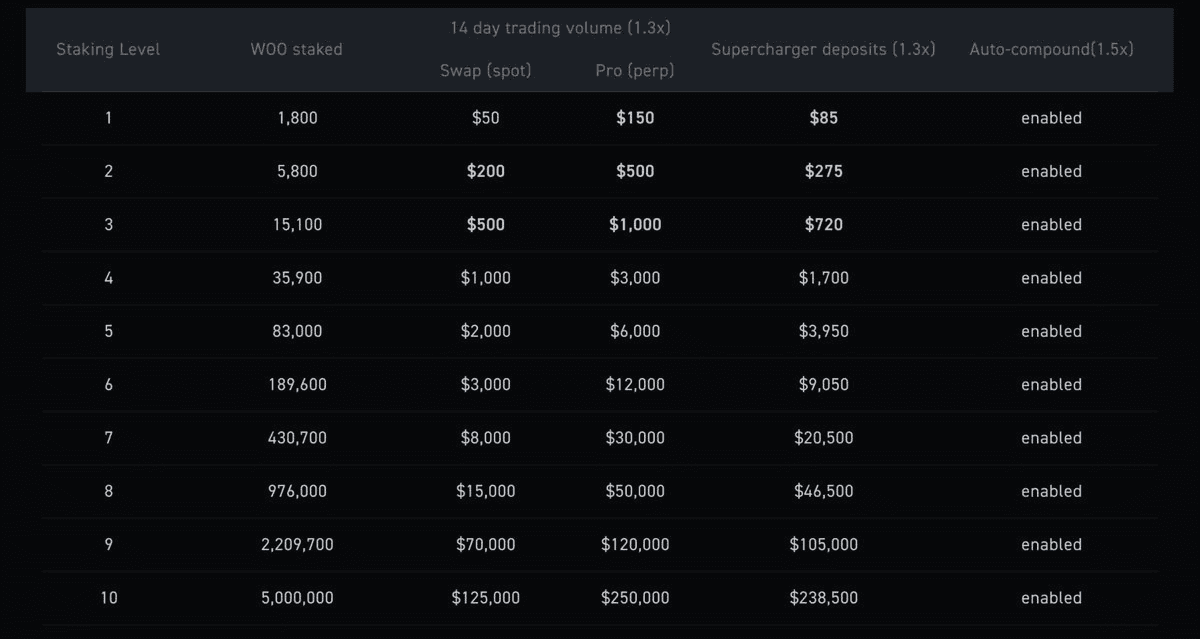 WOO Network Updates Staking Requirements