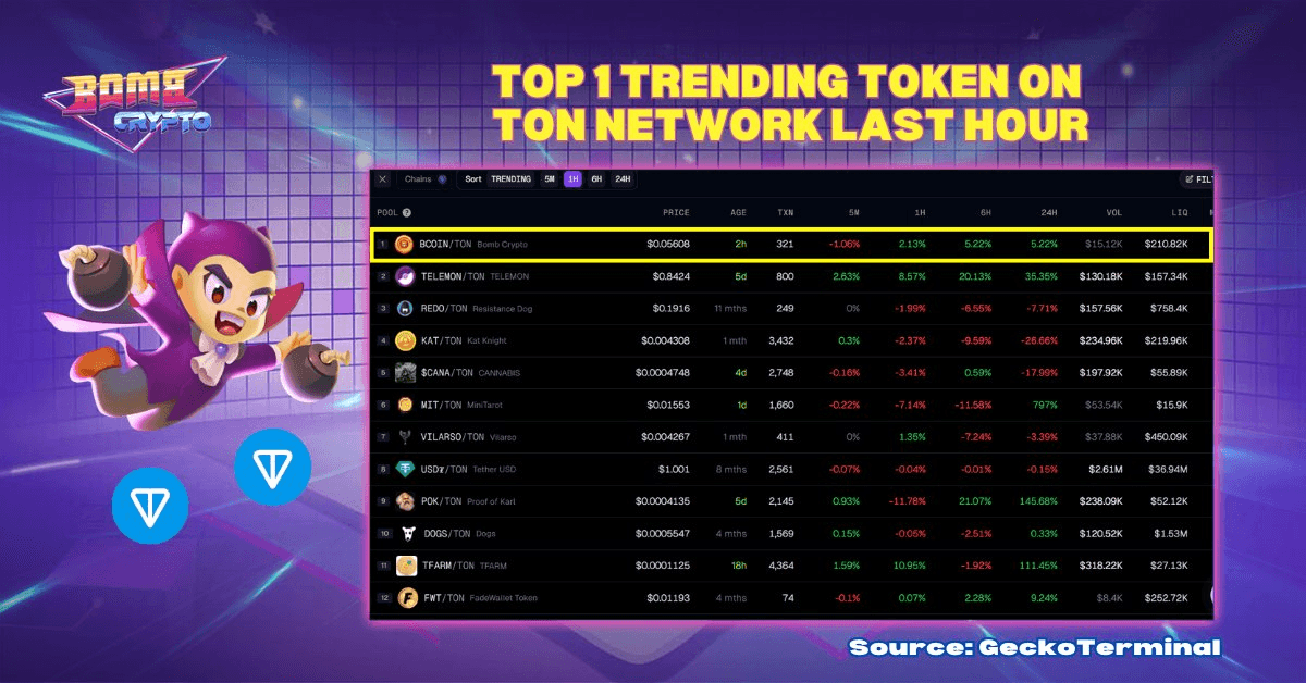 BCOIN (TON) Gets Listed on CoinGecko