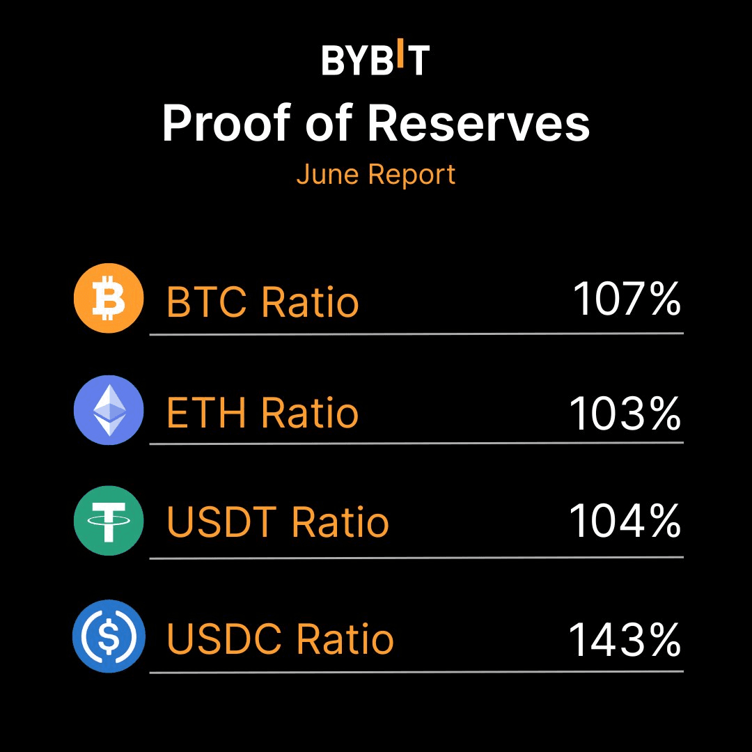 Bybit Maintains 100% Reserves with 1:1 Asset Backing