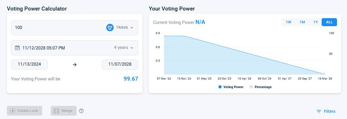 Trava Finance Launches Governance System with Staking Rewards