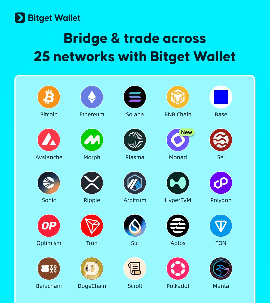 Bitget Wallet Expands to 25 Cross-Chain Bridges for One-Tap Swaps