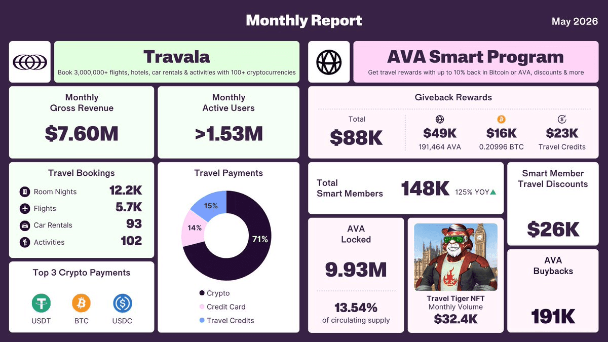 Travala Reports $7.6M Revenue and 1.53M Active Users in May 2026