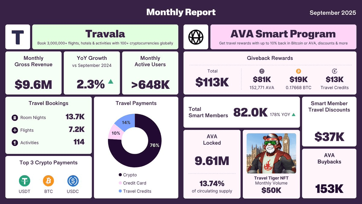 Travala Reports $9.6M Revenue with 648K Active Users in September