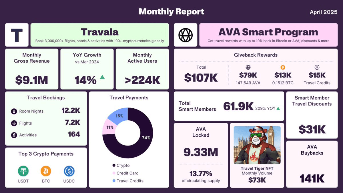 Travala Reports $9.1M Revenue for April 2025