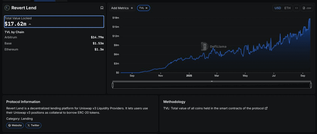 Revert Lend Celebrates One Year Anniversary as Arbitrum's Largest Uniswap V3 Holder