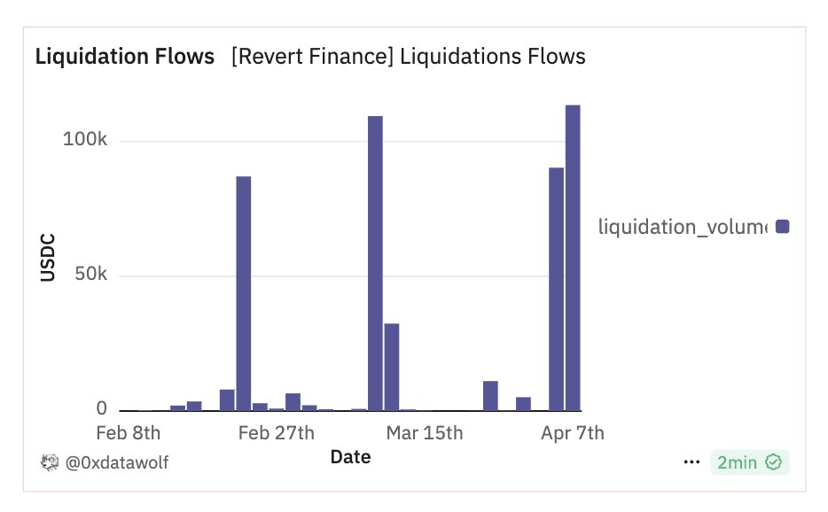 Revert Lend Handles $200K Liquidations Successfully