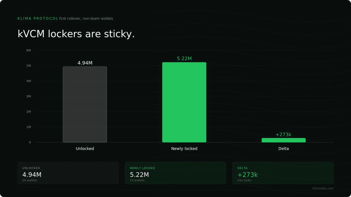 Klima Protocol's First Lock Rollover Shows Strong User Commitment