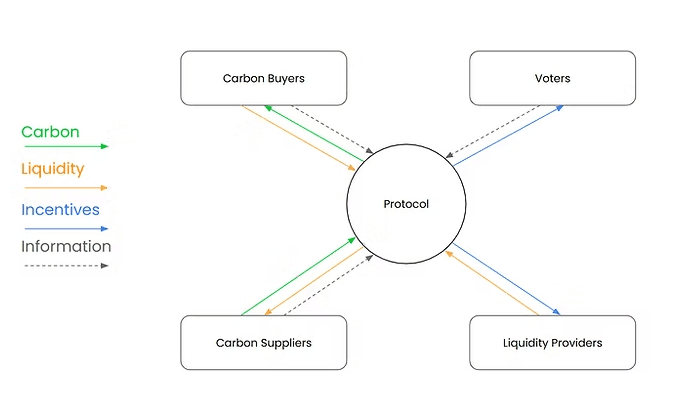 🌍 Klima 2.0 Shifts All Value Back to Users