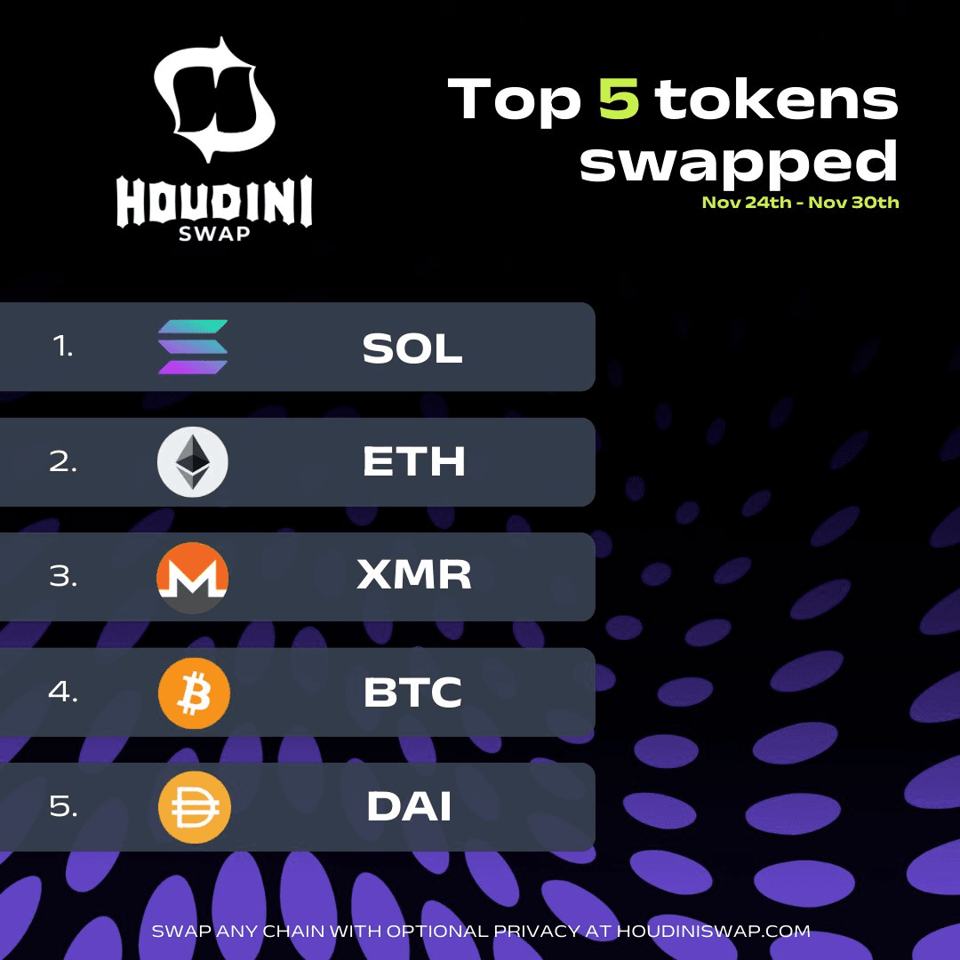 SOL Reclaims Top Position in Weekly Token Rankings
