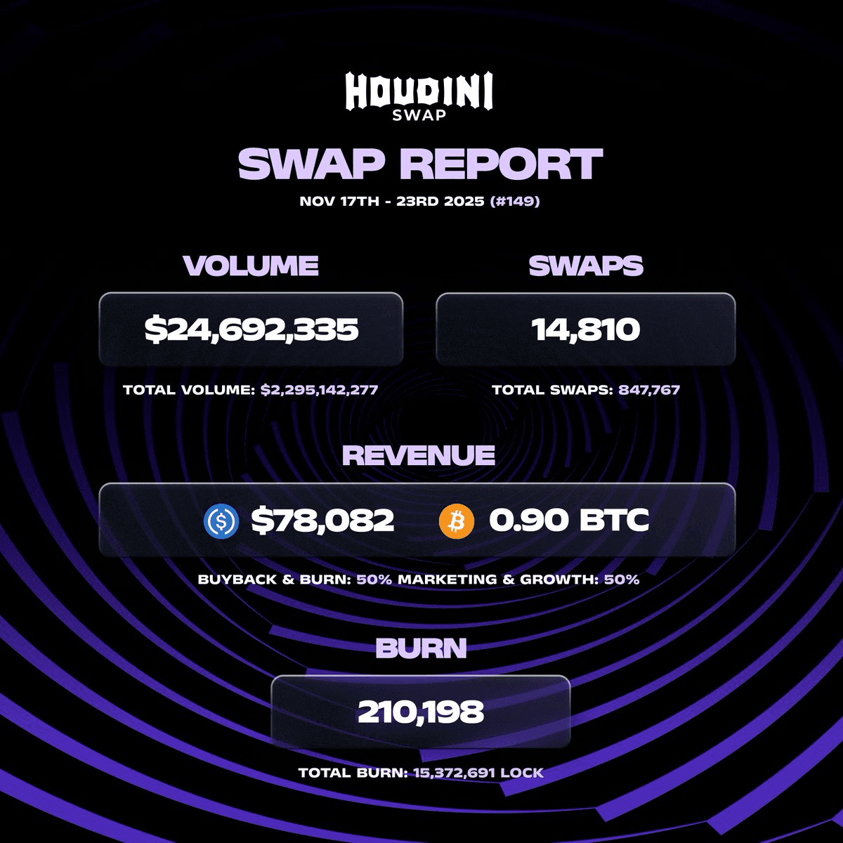 Houdini Swap Reports $99.7M Monthly Volume with 51,585 Swaps