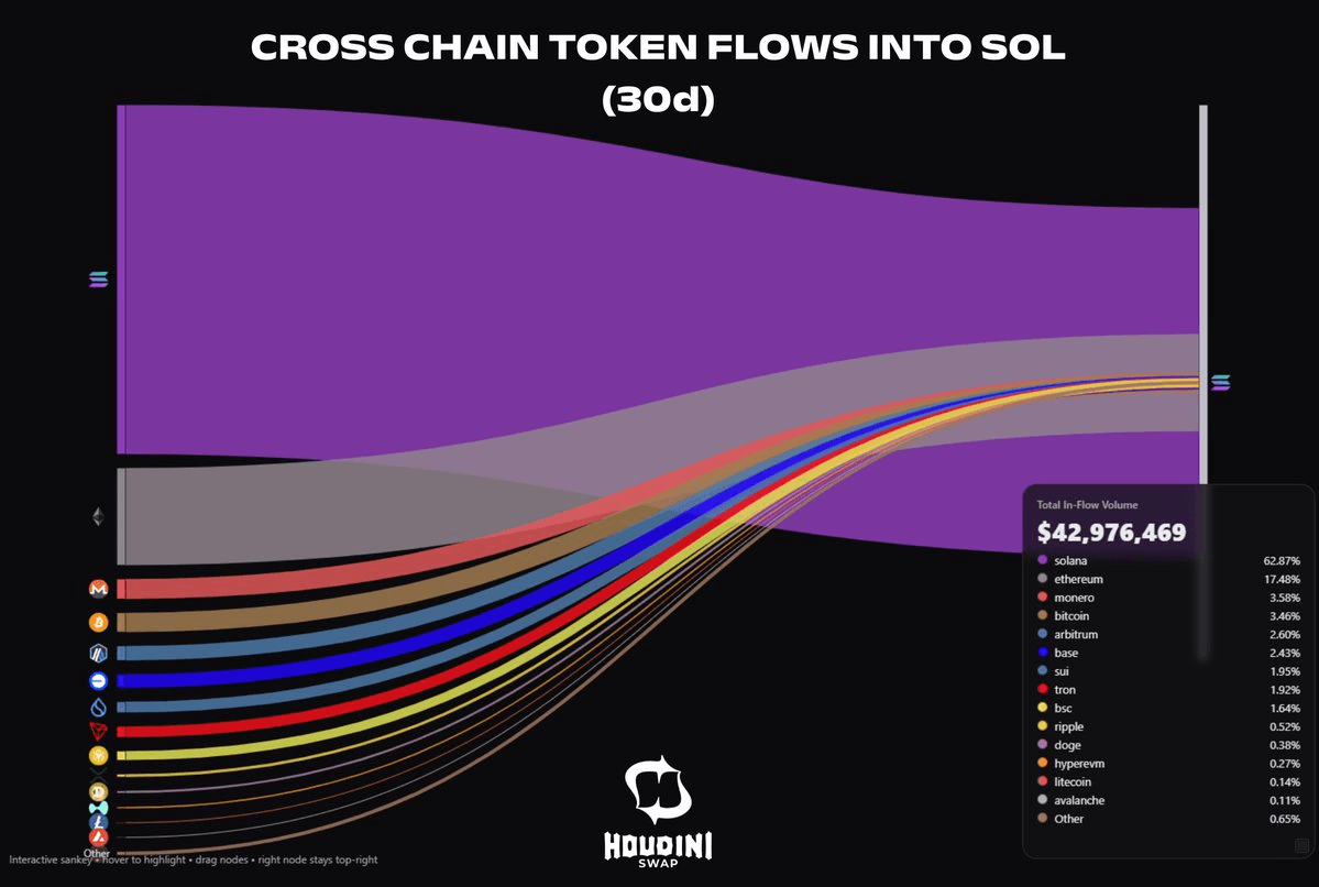 Houdini Swap Claims Privacy Leadership on Solana