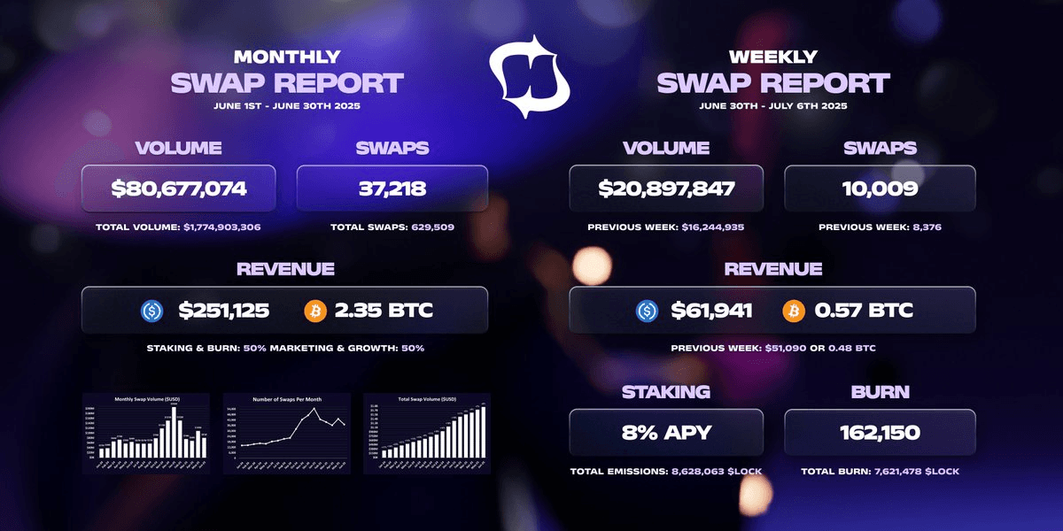 Houdini Swap Monthly Volume Reaches $80.6M with 37K+ Transactions