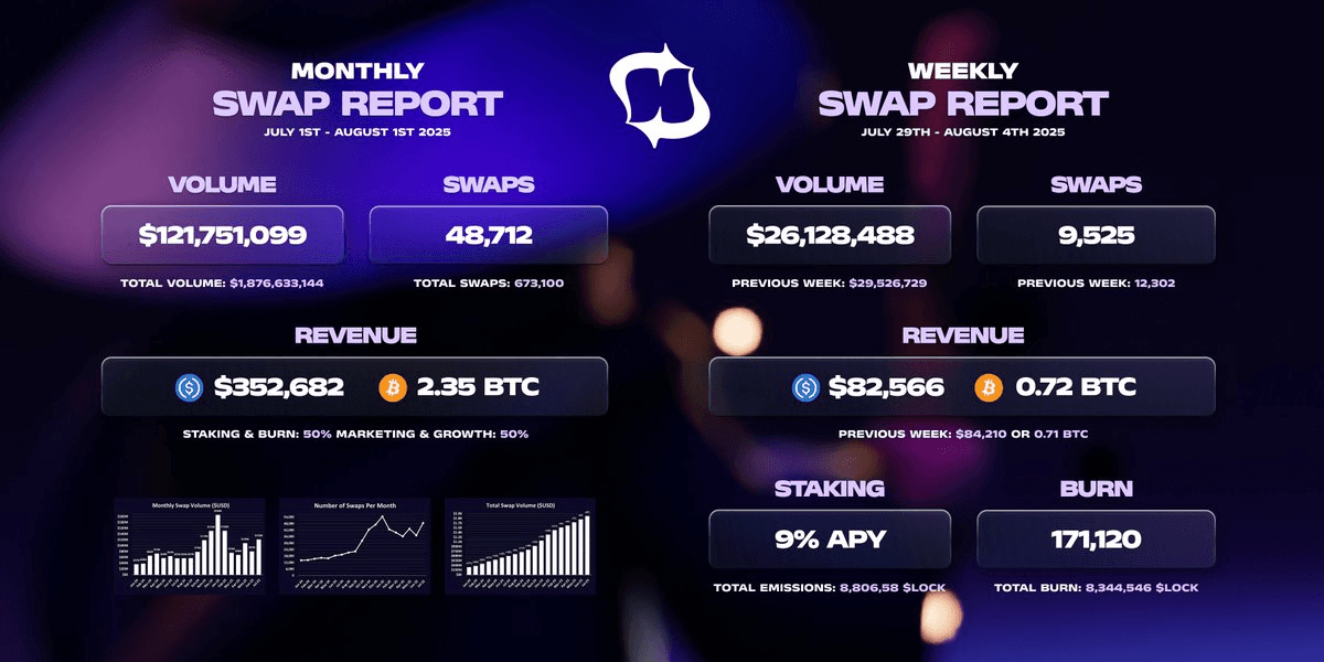 Houdini Swap Reaches $1.87B in Total Volume