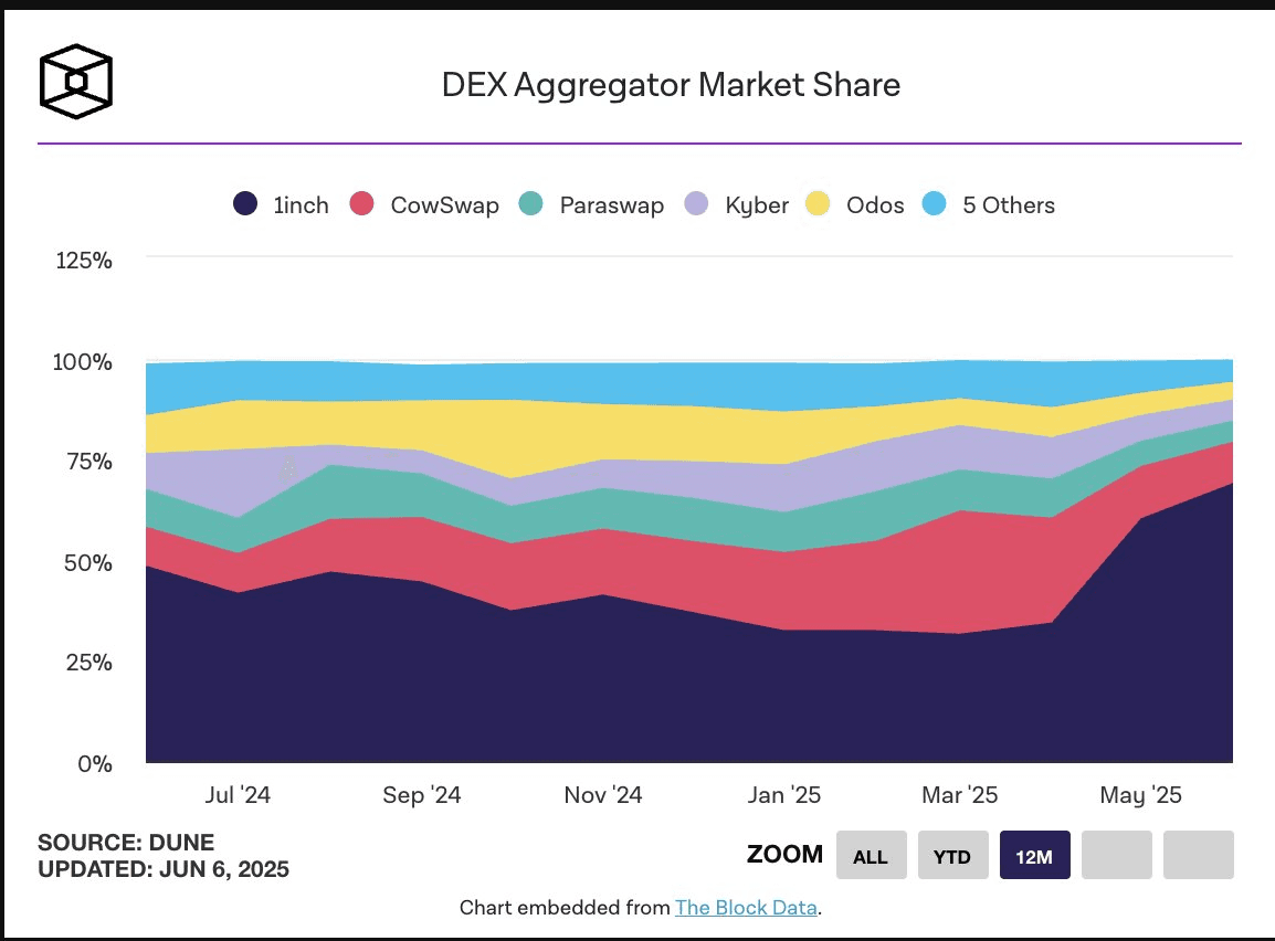 1inch Captures 60% of DEX Aggregator Market with $31.5B Monthly Volume