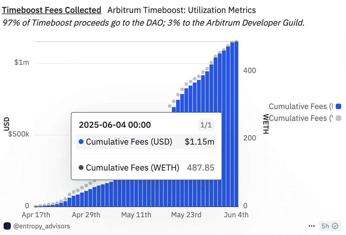 Arbitrum Timeboost Collects $1.15M in Fees Over 6 Weeks