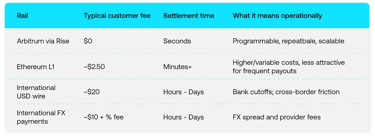 Arbitrum Processes $340M in Stablecoin Withdrawals with Near-Instant Settlement