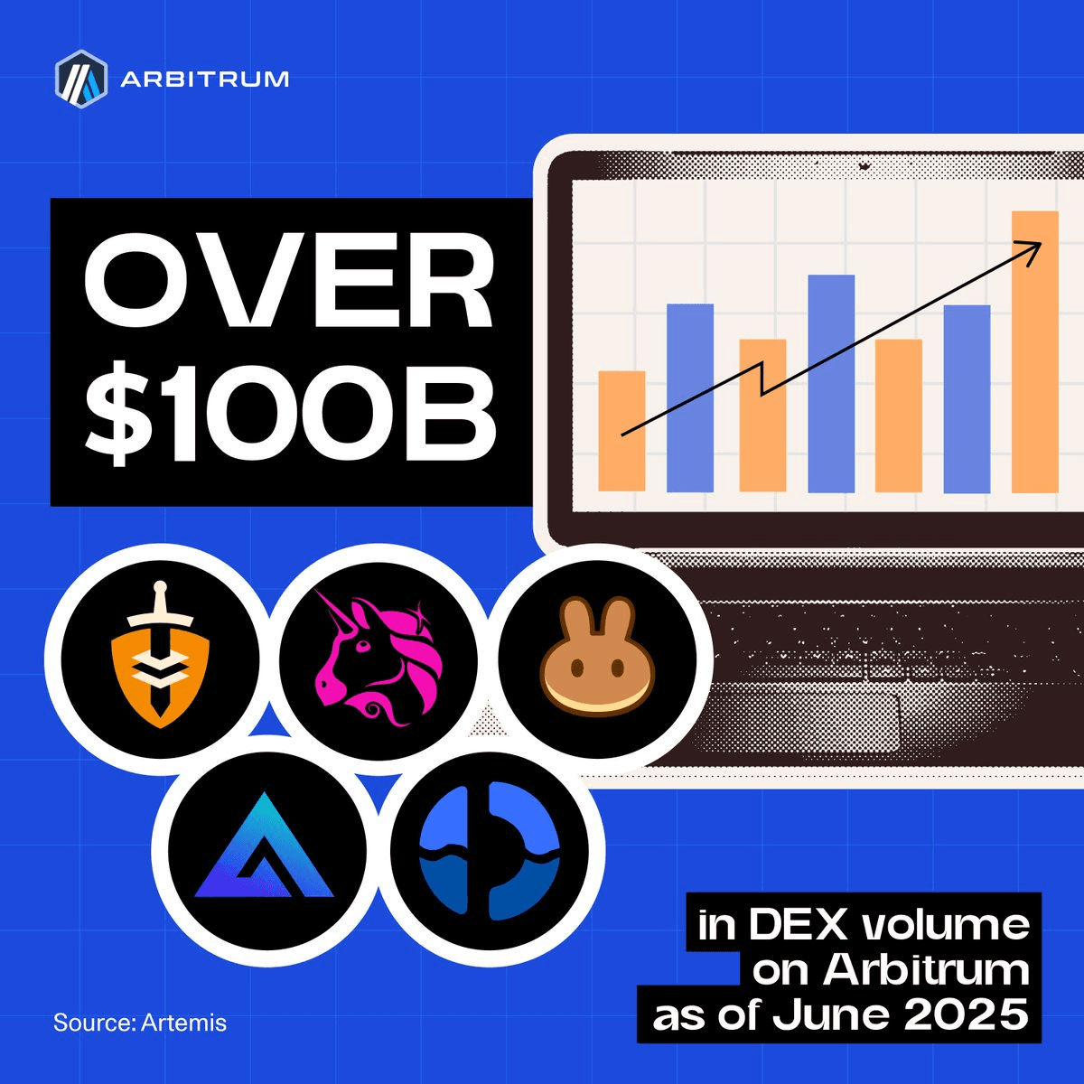 Arbitrum Achieves $100B DEX Volume Milestone in 2025