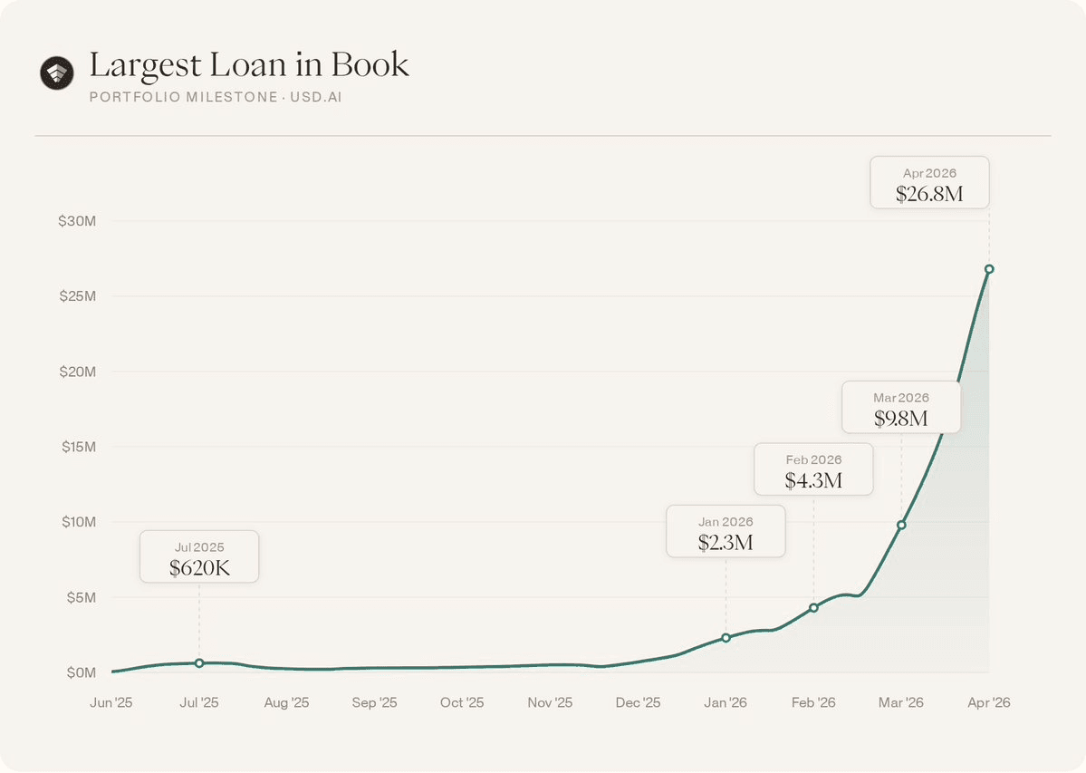 USDAI Reaches $50M in GPU-Backed Loans on Arbitrum