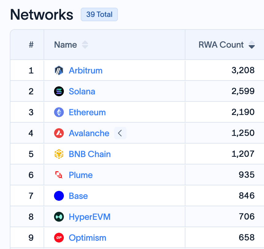 Arbitrum One Becomes First Blockchain to Surpass 3,000 Tokenized Real-World Assets