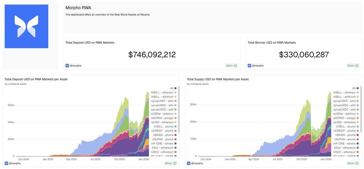 Morpho Surpasses $750M in Real-World Asset Deposits on Arbitrum