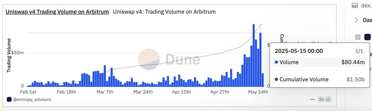 Arbitrum Dominates Uniswap Volume with Significant Growth