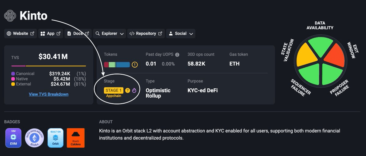 Kinto Achieves First Stage 1 Decentralization Among Arbitrum Chains
