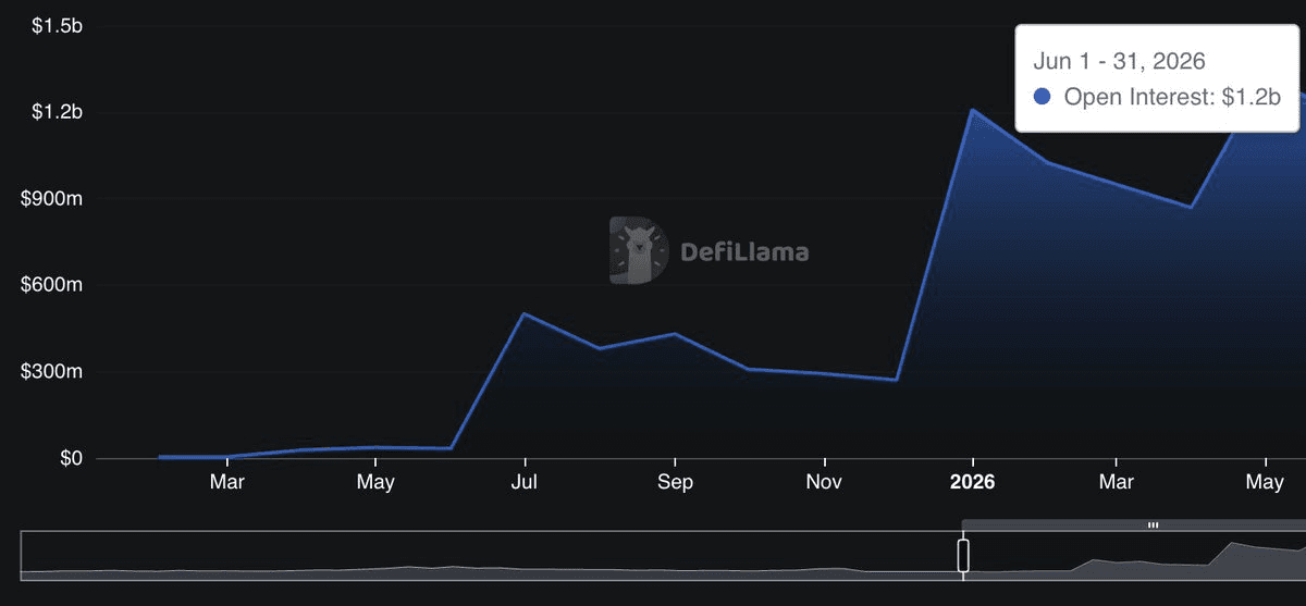 🚀 Arbitrum Perps Hit $1.2B