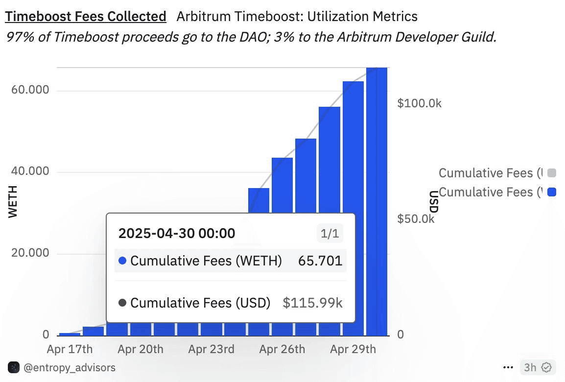 Arbitrum Timeboost Express Lane Generates 65.7 ETH in First 13 Days