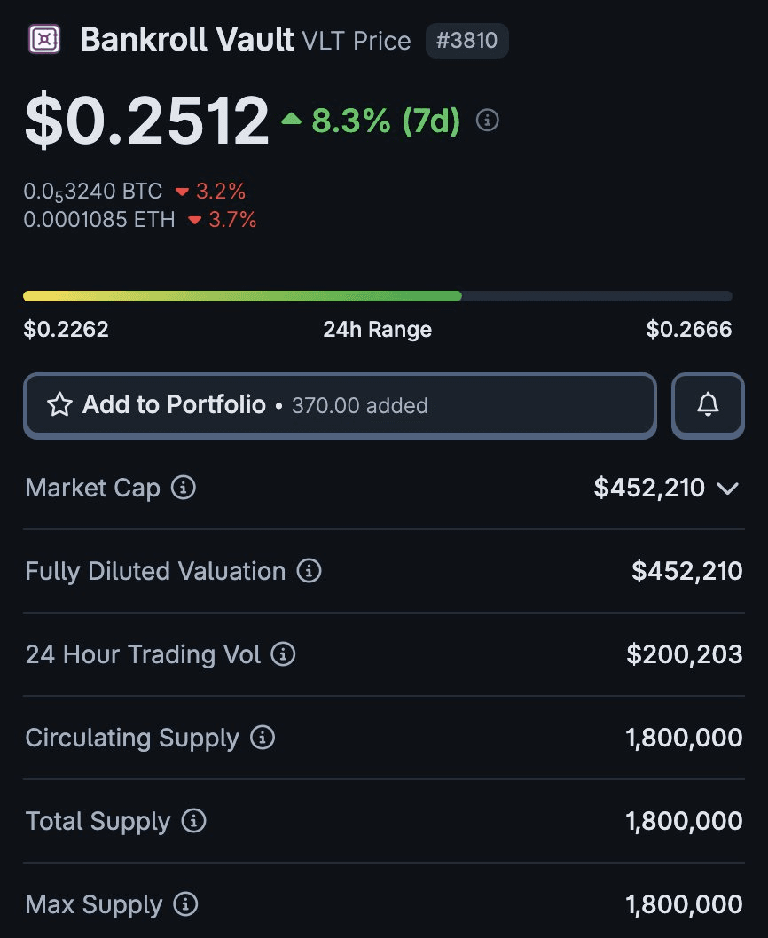 Bankroll Vault Secures CoinGecko Listing with Official Market Cap