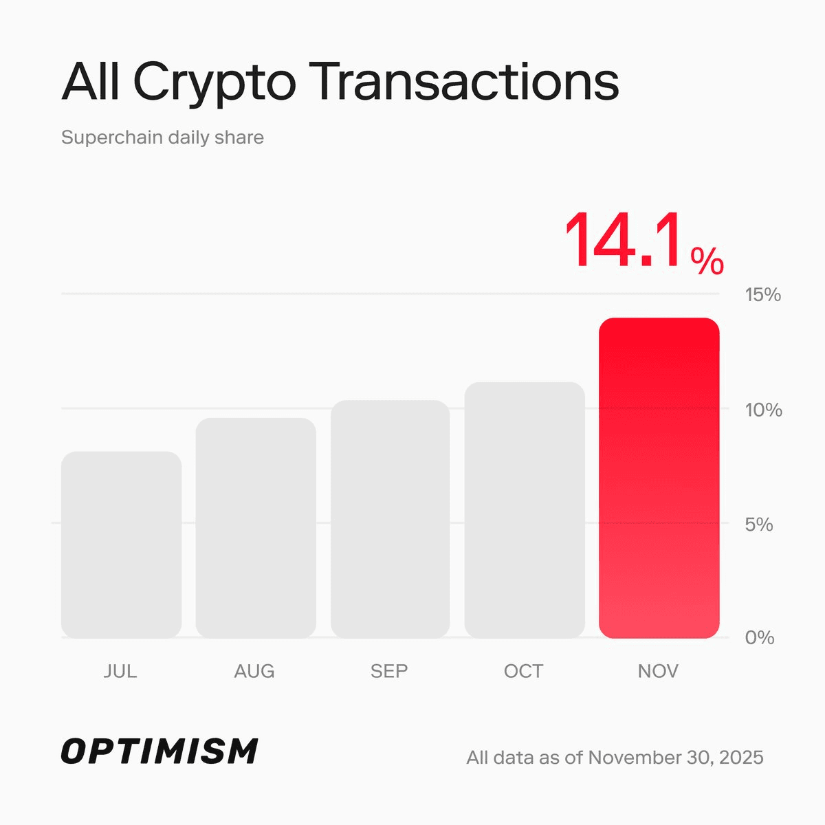 Superchain Powers 14.1% of All Crypto Transactions, Nearly Doubles in 5 Months