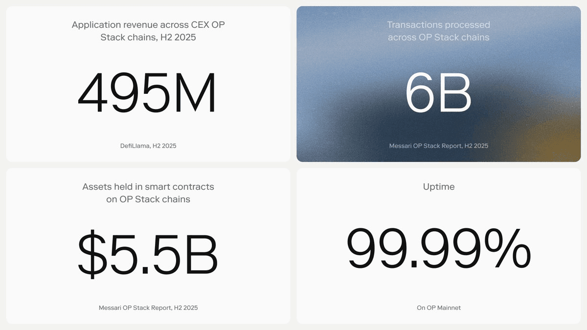 CEX OP Stack Chains Generate $495M in App Revenue