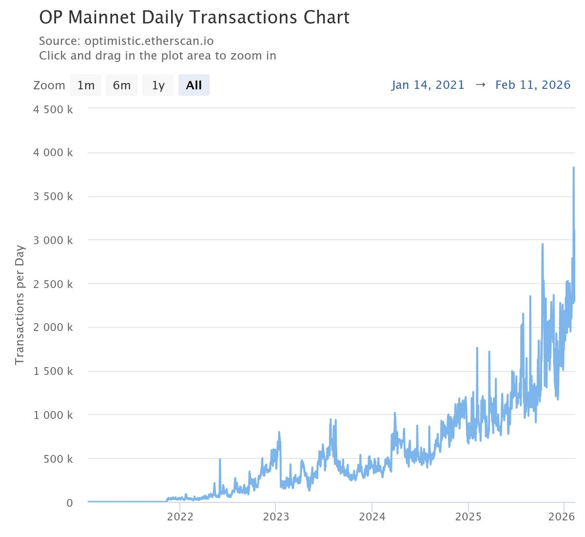 OP Mainnet Hits All-Time High in Daily Transactions