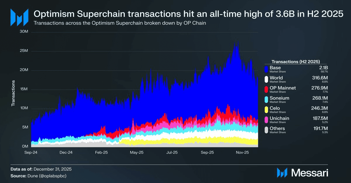 Superchain H2 2025 Performance Analysis Released
