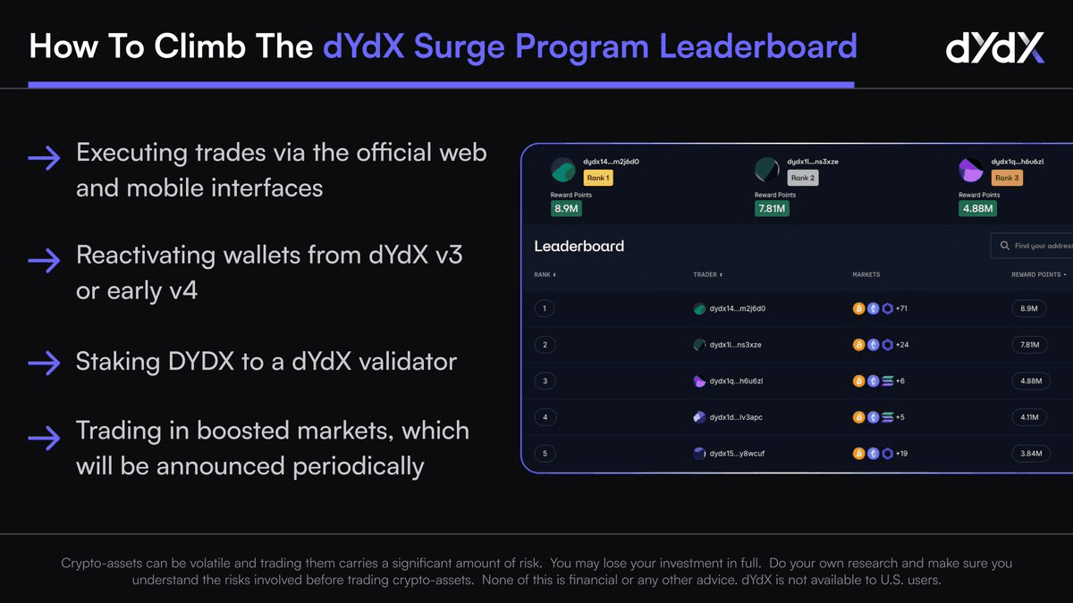 dYdX Surge Trading Competition Season 1 Concludes, Season 2 Begins