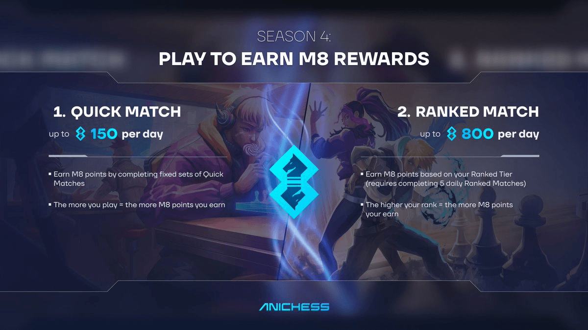 Anichess Season 4 Launches with Reset Ratings and New Reward System